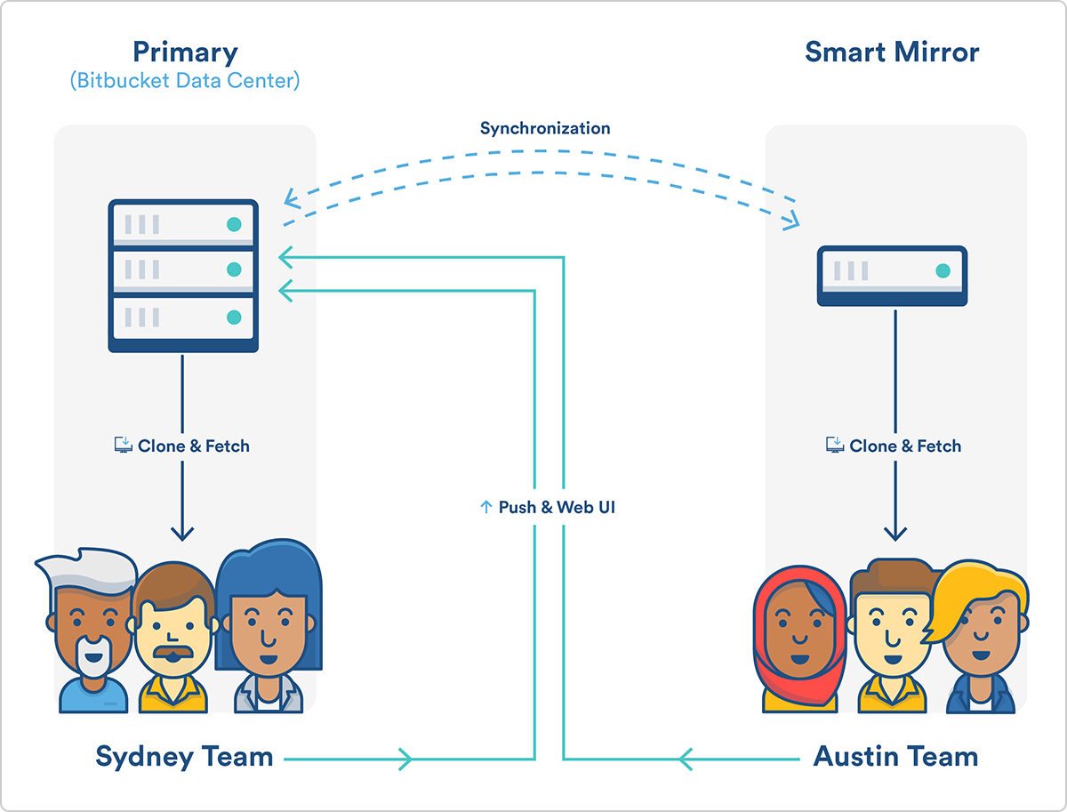 Git Smart Mirroring