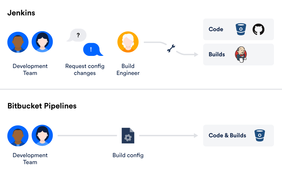 Bitbucket Pipelines vs Jenkins