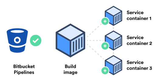 Bitbucket Pipelines service containers